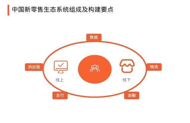 2020中國新零售與傳統(tǒng)零售的區(qū)別，生態(tài)系統(tǒng)組成及構建要點分析 502