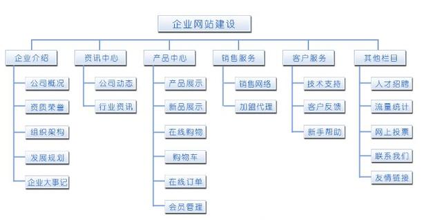 怎樣做好一個網(wǎng)站？網(wǎng)站設計的一般步驟 0a5a997a-e430-eb11-8da9-e4434bdf6706