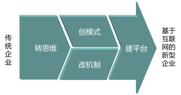 傳統(tǒng)企業(yè)如何插上互聯(lián)網(wǎng)騰飛的翅膀？ QQ圖片20161021172520