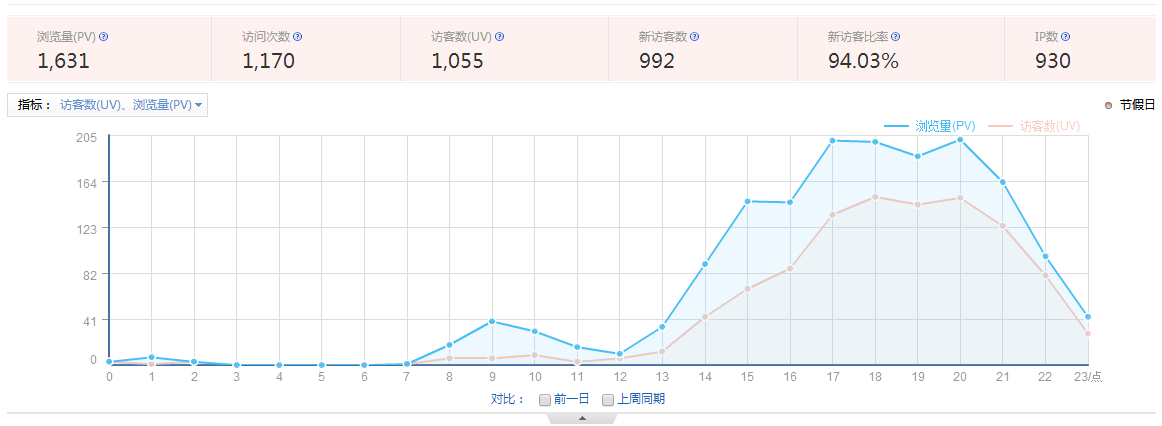 瀏覽量(PV)、訪客數(shù)(UV)、訪問次數(shù)、跳出率是什么意思？ 1-15111Q10FY12