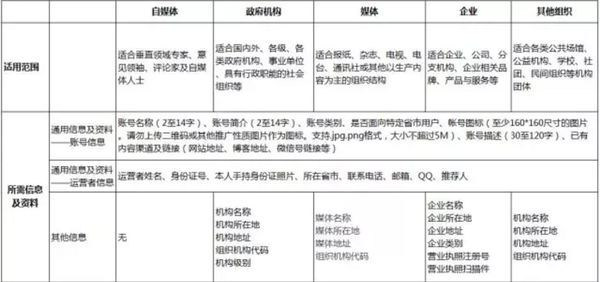 如何申請注冊網易號 