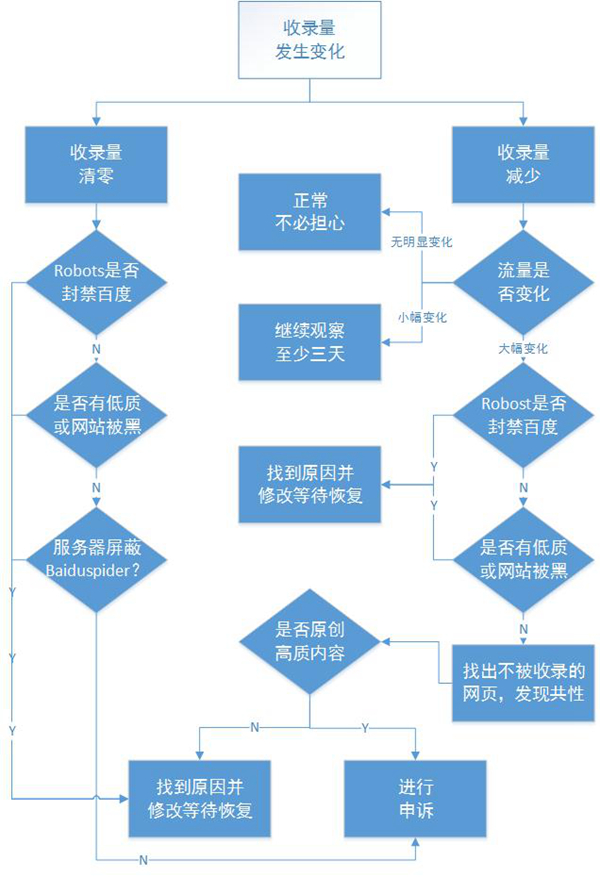 青島網(wǎng)站優(yōu)化公司教您追查索引量變化 索引量變化追查