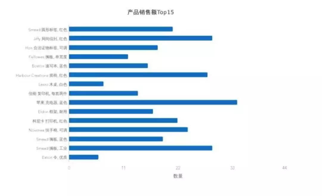 7個(gè)提升數(shù)據(jù)可視化的實(shí)用技巧，讓傳達(dá)更有效！ 