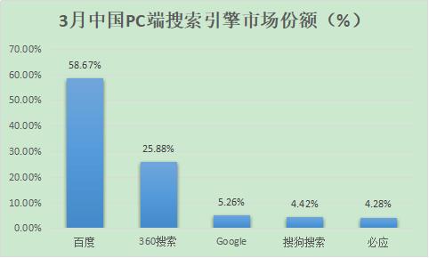 除了百度，國內還有哪些好的搜索引擎？ 2018年搜索引擎排名份額（國內搜索引擎排行榜）