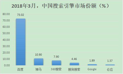 除了百度，國內還有哪些好的搜索引擎？ 2018年搜索引擎排名份額（國內搜索引擎排行榜）