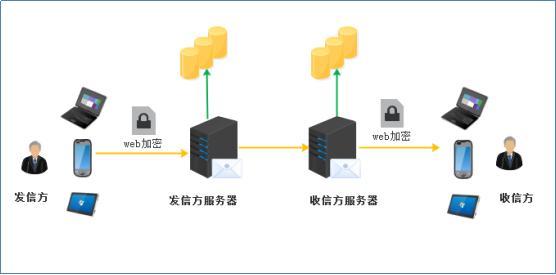 SSL證書哪家好？ http0