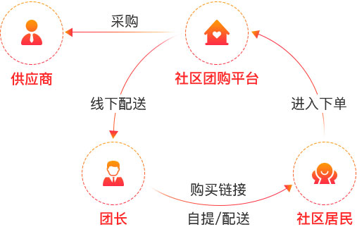 社區(qū)團(tuán)購(gòu)運(yùn)營(yíng)實(shí)例分享 fl1_1